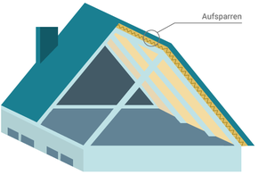 Die Grafik zeigt die Aufsparrendaemmung. Dabei wird die Dämmung von außen zwischen Sparren und Dacheindeckung befestigt
