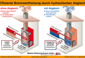 Infografik: Effiziente Brennwerttechnik durch hydraulischen Abgleich