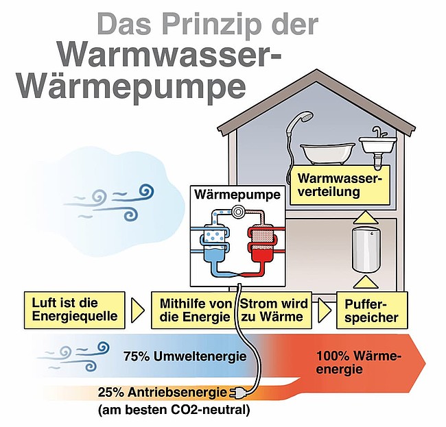 Das Prinzip einer Warmwasser-Wärmepumpe
